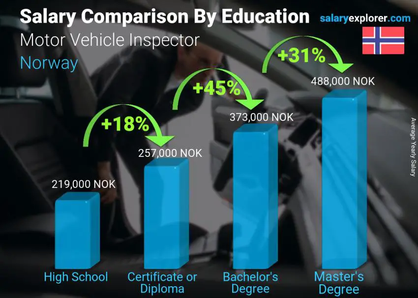 Salary comparison by education level yearly Norway Motor Vehicle Inspector
