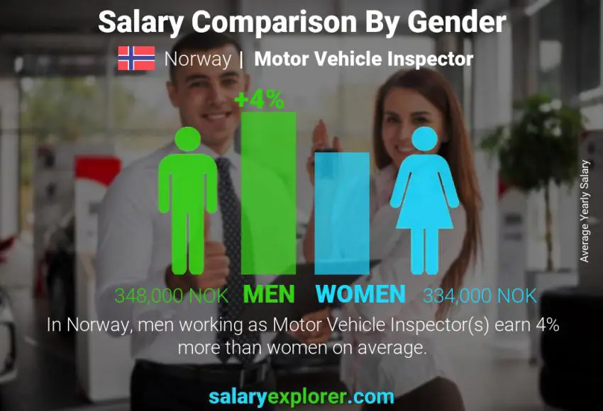 Salary comparison by gender Norway Motor Vehicle Inspector yearly