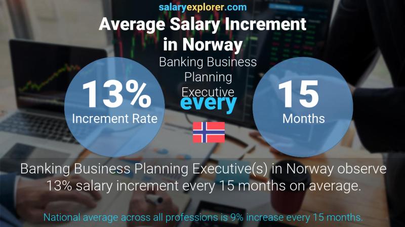 Annual Salary Increment Rate Norway Banking Business Planning Executive