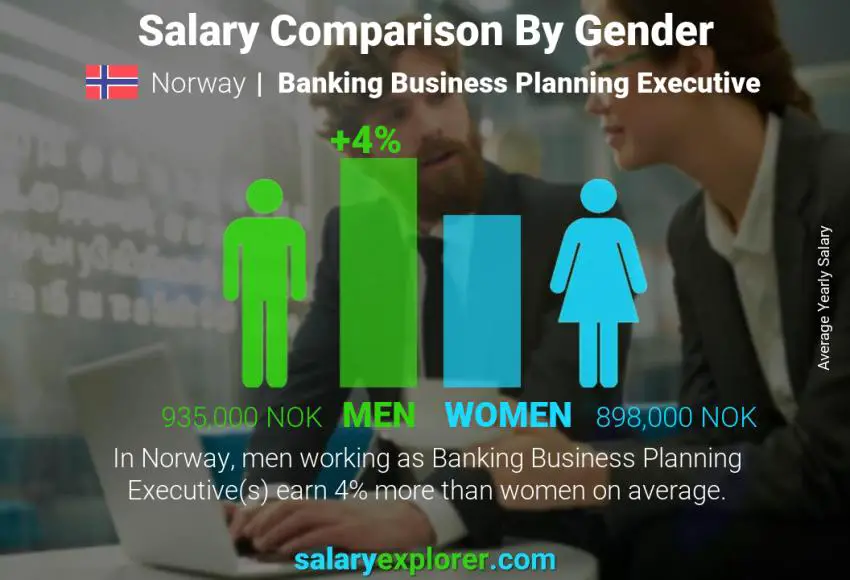Salary comparison by gender Norway Banking Business Planning Executive yearly