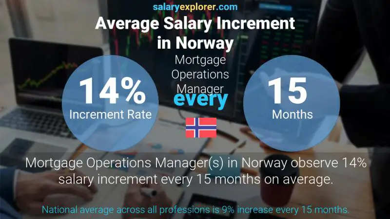 Annual Salary Increment Rate Norway Mortgage Operations Manager