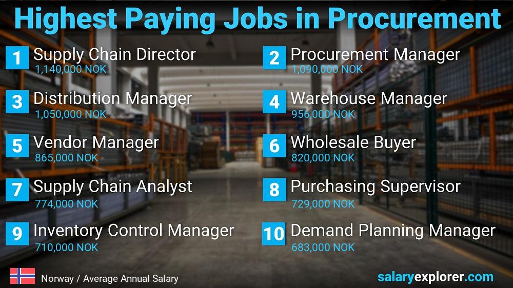 Highest Paying Jobs in Procurement - Norway