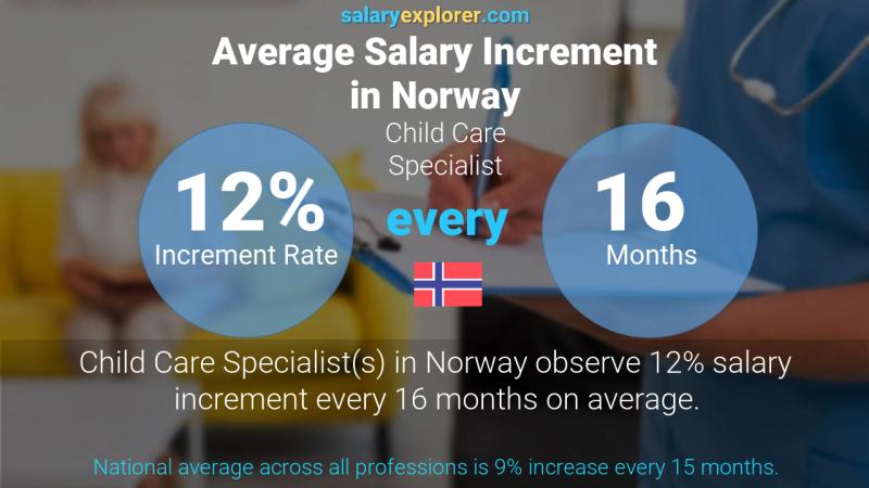 Annual Salary Increment Rate Norway Child Care Specialist