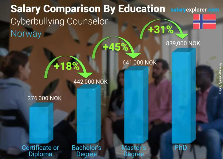 Salary comparison by education level yearly Norway Cyberbullying Counselor