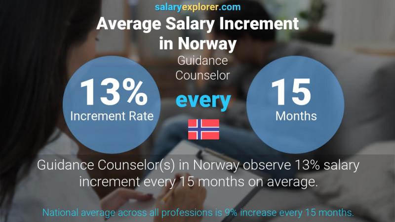 Annual Salary Increment Rate Norway Guidance Counselor