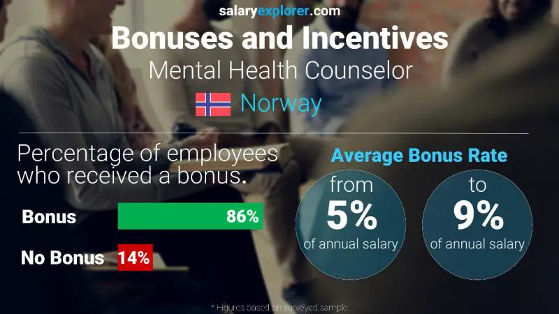Annual Salary Bonus Rate Norway Mental Health Counselor