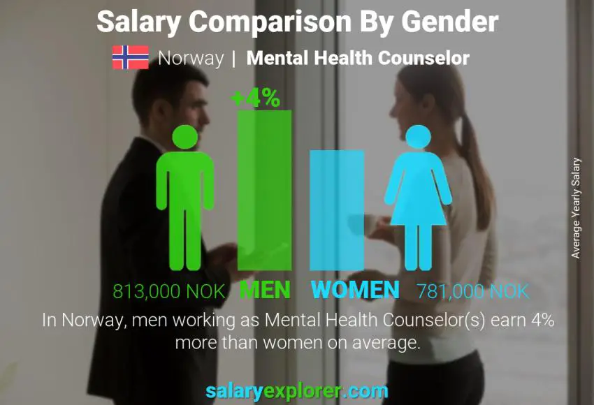 Salary comparison by gender Norway Mental Health Counselor yearly