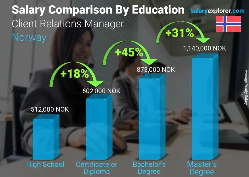 Salary comparison by education level yearly Norway Client Relations Manager