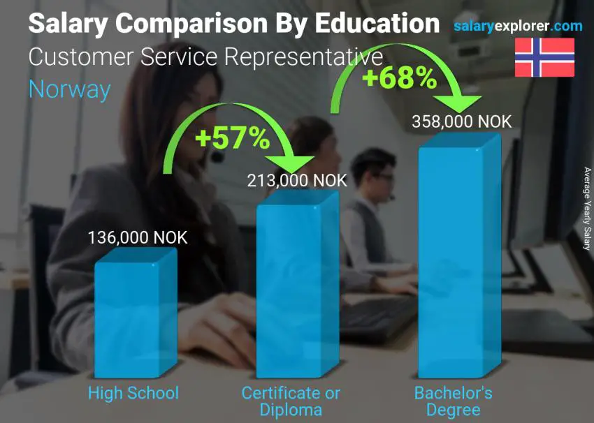 Salary comparison by education level yearly Norway Customer Service Representative