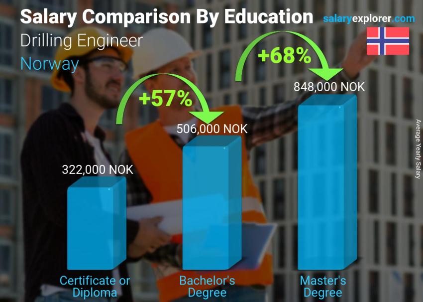 Salary comparison by education level yearly Norway Drilling Engineer