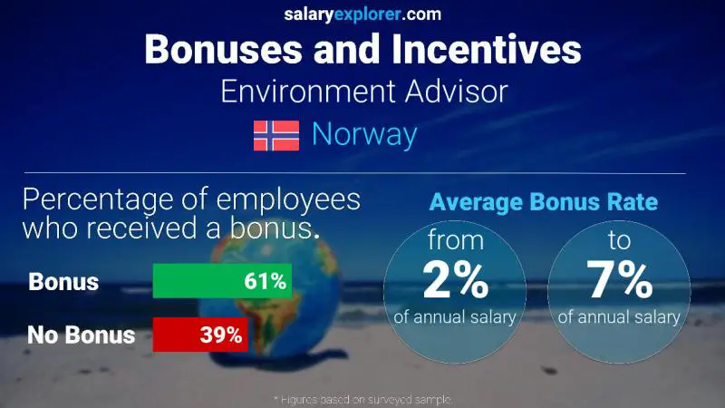 Annual Salary Bonus Rate Norway Environment Advisor