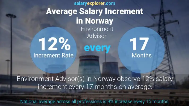 Annual Salary Increment Rate Norway Environment Advisor