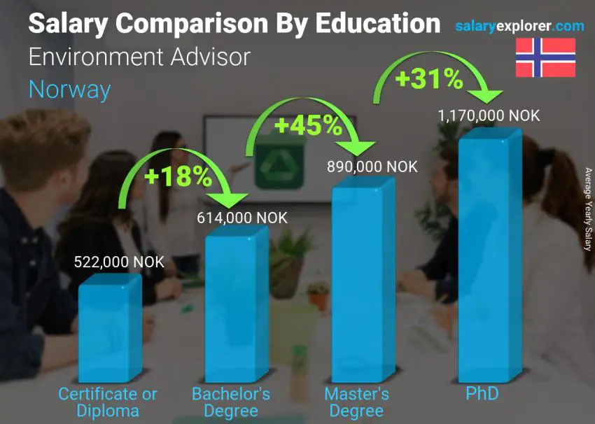 Salary comparison by education level yearly Norway Environment Advisor