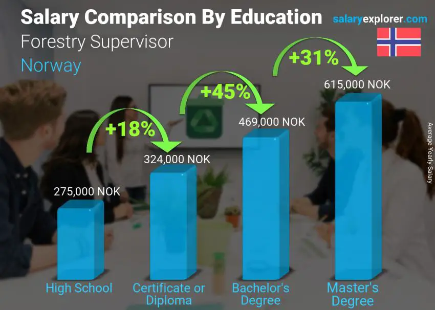 Salary comparison by education level yearly Norway Forestry Supervisor