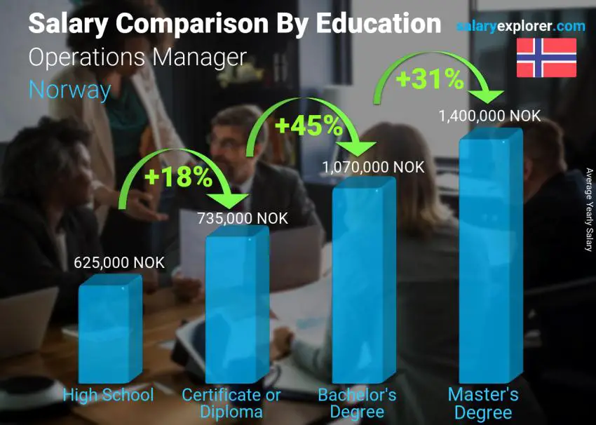 Salary comparison by education level yearly Norway Operations Manager