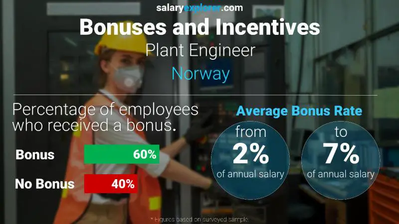 Annual Salary Bonus Rate Norway Plant Engineer