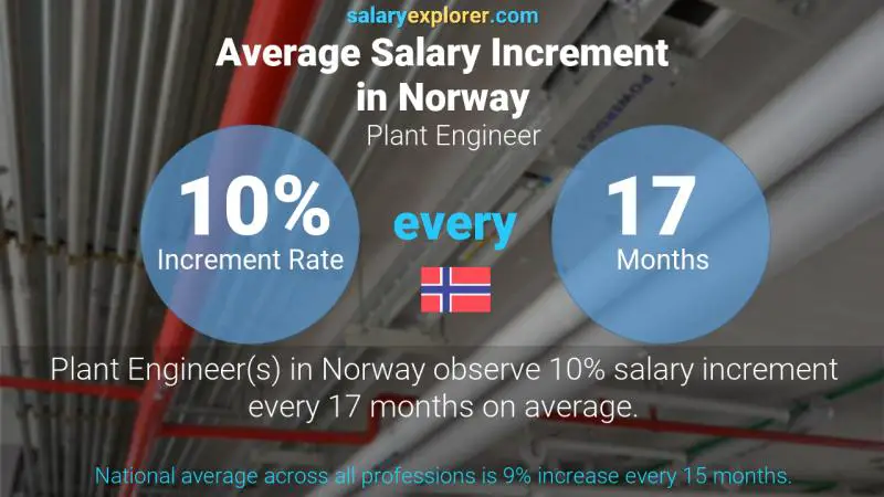 Annual Salary Increment Rate Norway Plant Engineer