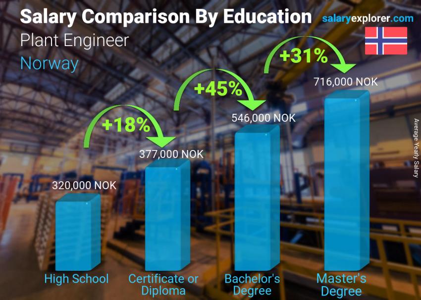 Salary comparison by education level yearly Norway Plant Engineer