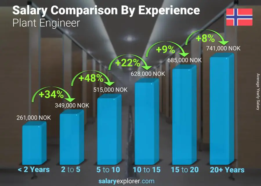 Salary comparison by years of experience yearly Norway Plant Engineer