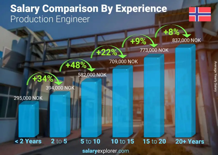 Salary comparison by years of experience yearly Norway Production Engineer