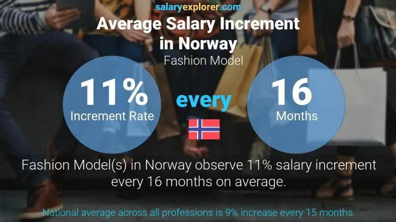 Annual Salary Increment Rate Norway Fashion Model