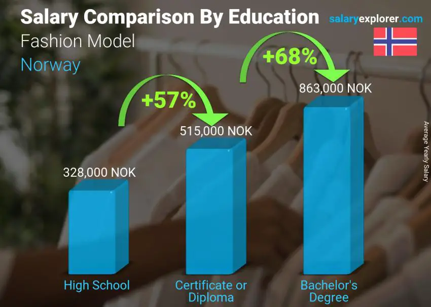 Salary comparison by education level yearly Norway Fashion Model