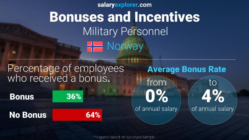 Annual Salary Bonus Rate Norway Military Personnel