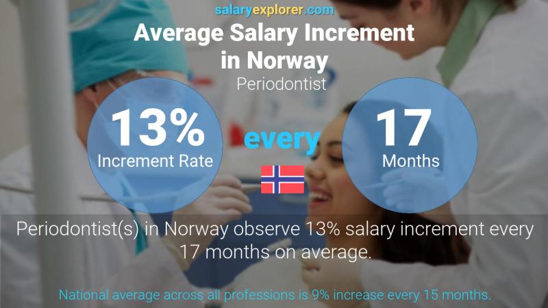 Annual Salary Increment Rate Norway Periodontist