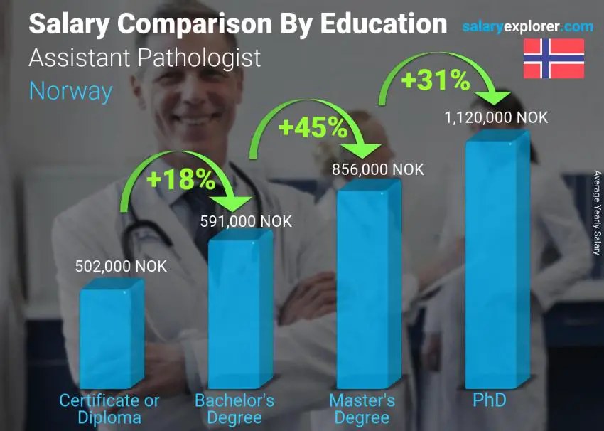 Salary comparison by education level yearly Norway Assistant Pathologist