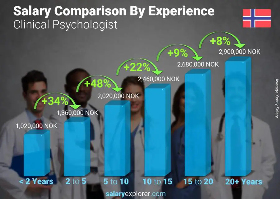 Salary comparison by years of experience yearly Norway Clinical Psychologist