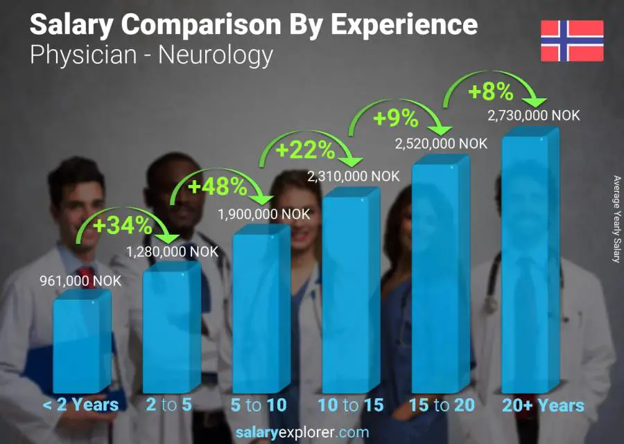 Salary comparison by years of experience yearly Norway Physician - Neurology Salary comparison by years of experience yearly Norway Physician - Neurology