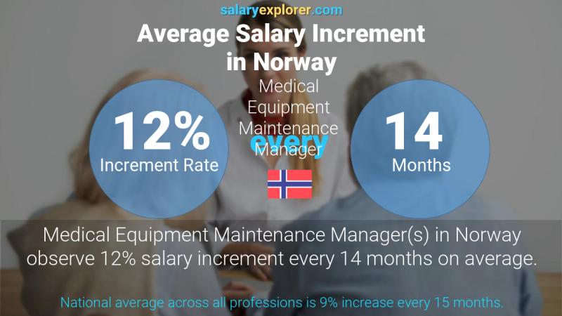 Annual Salary Increment Rate Norway Medical Equipment Maintenance Manager