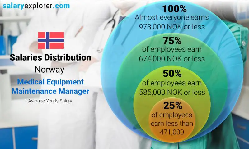 Median and salary distribution Norway Medical Equipment Maintenance Manager yearly