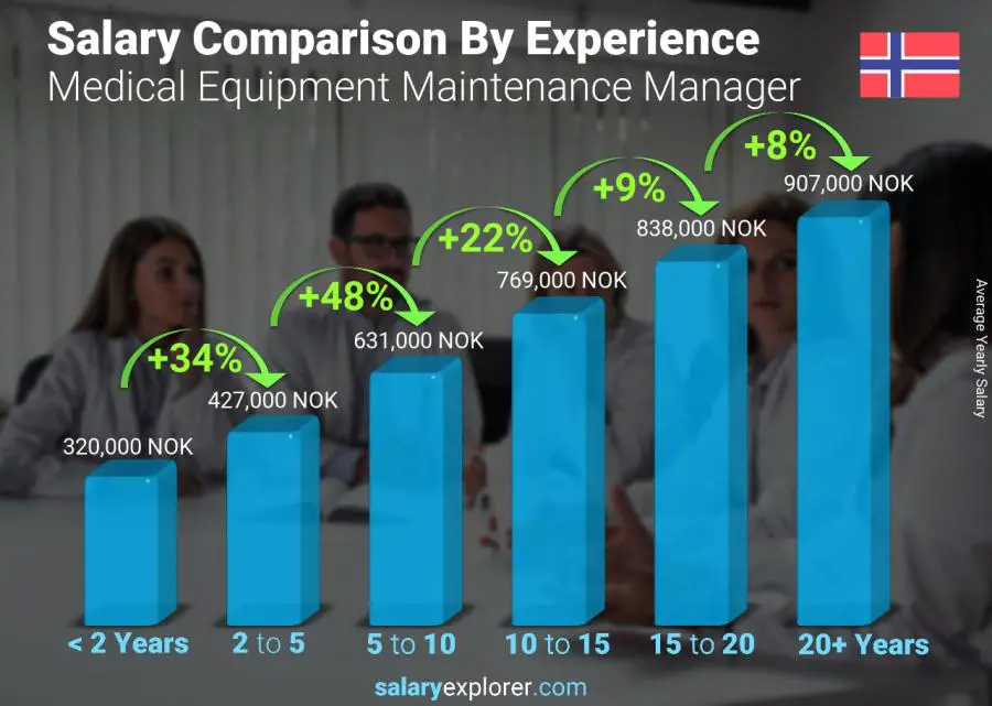 Salary comparison by years of experience yearly Norway Medical Equipment Maintenance Manager