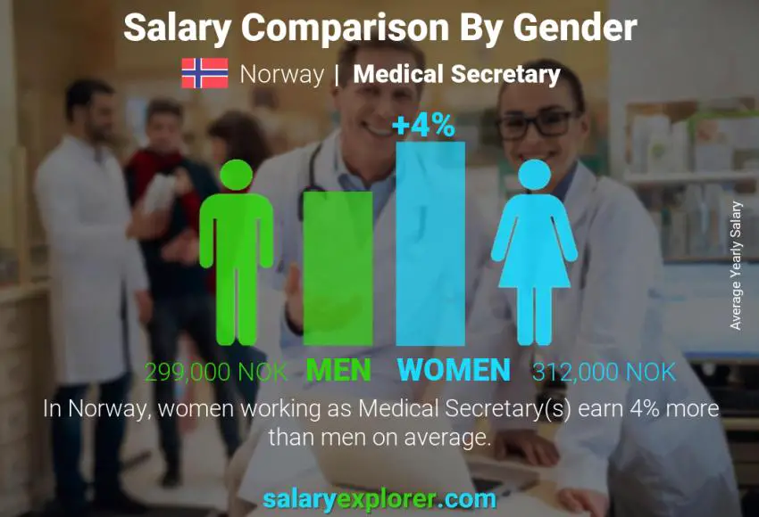 Salary comparison by gender Norway Medical Secretary yearly