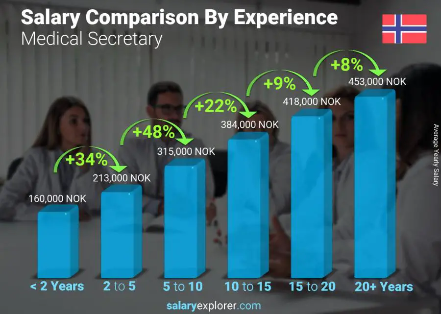 Salary comparison by years of experience yearly Norway Medical Secretary