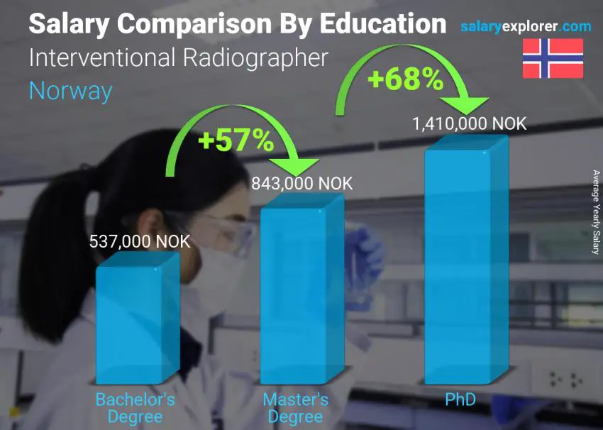 Salary comparison by education level yearly Norway Interventional Radiographer