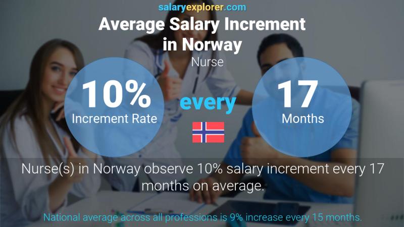 Annual Salary Increment Rate Norway Nurse