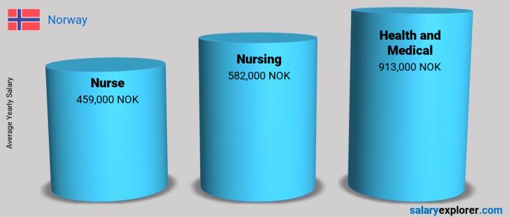 Salary Comparison Between Nurse and Health and Medical yearly Norway