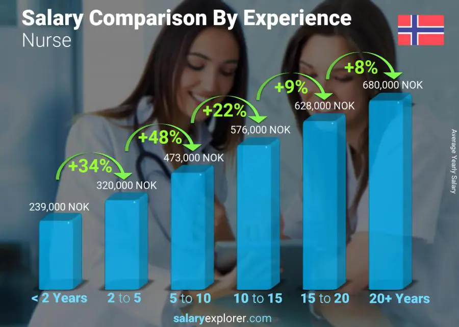 Salary comparison by years of experience yearly Norway Nurse