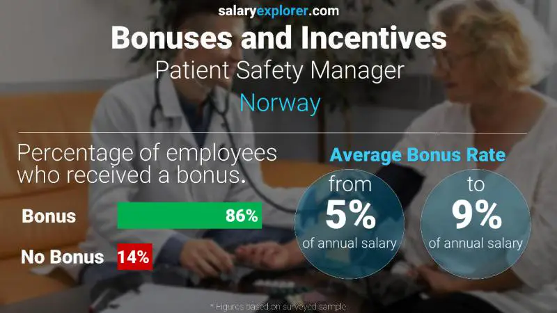 Annual Salary Bonus Rate Norway Patient Safety Manager