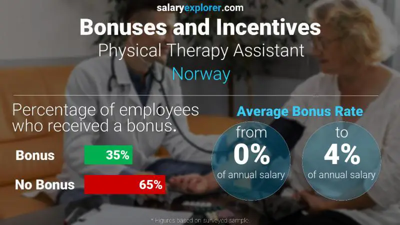 Annual Salary Bonus Rate Norway Physical Therapy Assistant