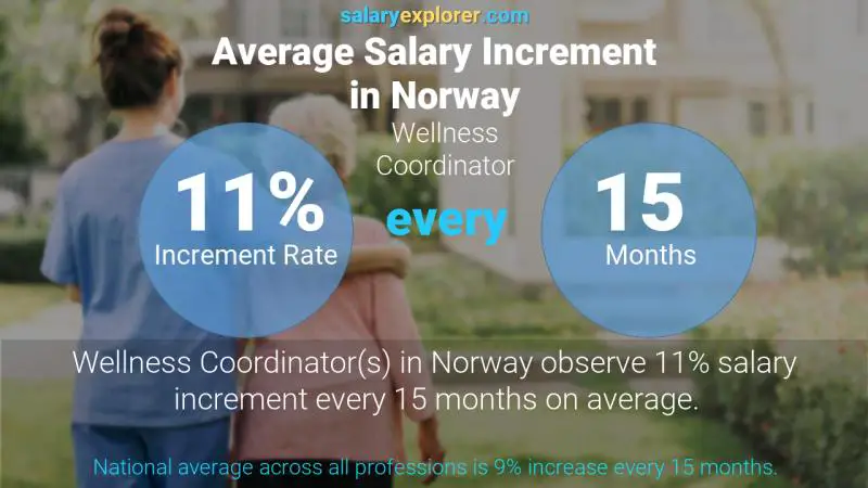 Annual Salary Increment Rate Norway Wellness Coordinator