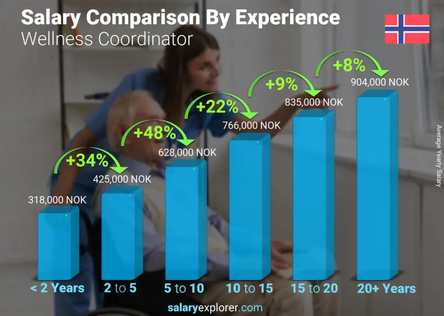 Salary comparison by years of experience yearly Norway Wellness Coordinator