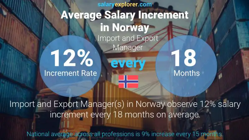 Annual Salary Increment Rate Norway Import and Export Manager
