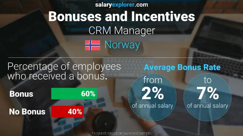 Annual Salary Bonus Rate Norway CRM Manager