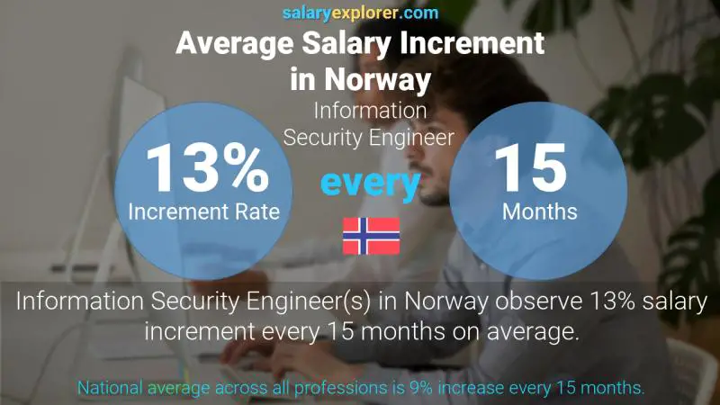 Annual Salary Increment Rate Norway Information Security Engineer
