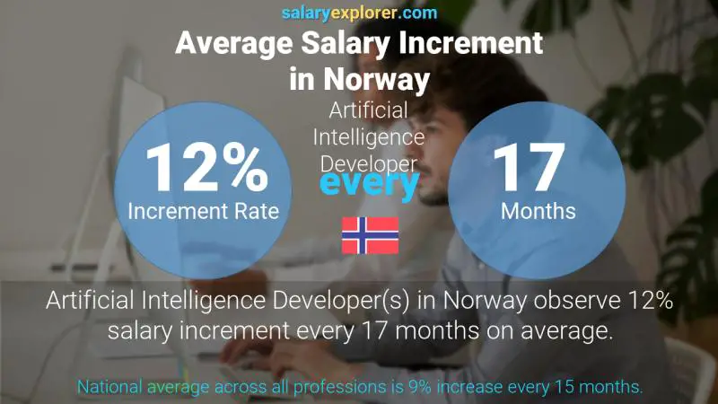 Annual Salary Increment Rate Norway Artificial Intelligence Developer