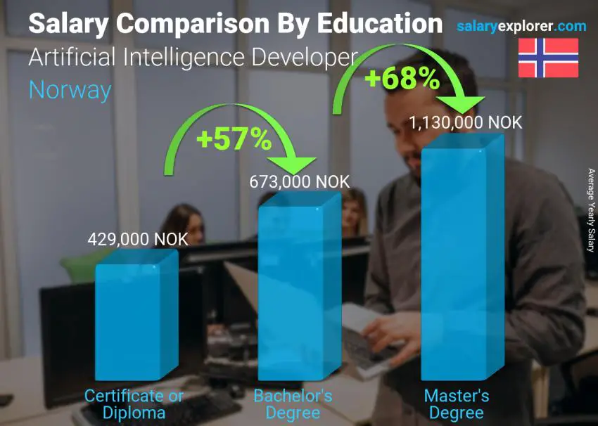 Salary comparison by education level yearly Norway Artificial Intelligence Developer