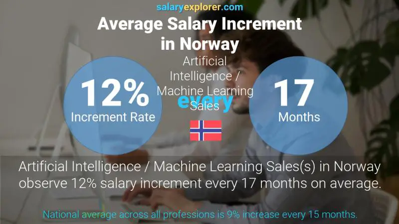 Annual Salary Increment Rate Norway Artificial Intelligence / Machine Learning Sales Annual Salary Increment Rate Norway Artificial Intelligence / Machine Learning Sales